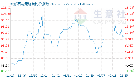 2月25日鐵礦石與無縫管比價指數圖