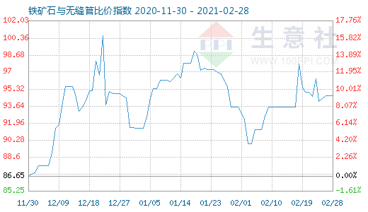 2月28日鐵礦石與無縫管比價指數圖