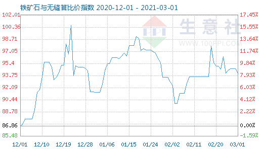 3月1日鐵礦石與無縫管比價(jià)指數(shù)圖