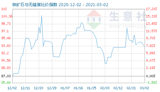 3月2日鐵礦石與無縫管比價指數(shù)圖