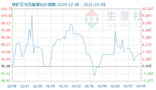 3月8日鐵礦石與無縫管比價指數(shù)圖