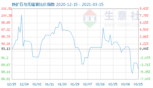 3月15日鐵礦石與無縫管比價指數圖