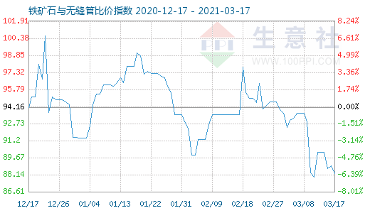 3月17日鐵礦石與無縫管比價指數(shù)圖