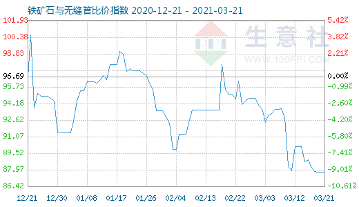 3月21日鐵礦石與無縫管比價指數圖