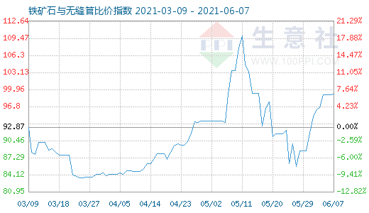 6月7日鐵礦石與無縫管比價指數圖