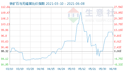 6月8日鐵礦石與無縫管比價指數(shù)圖
