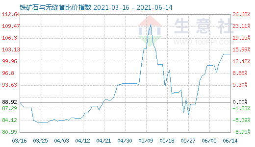 6月14日鐵礦石與無縫管比價指數圖