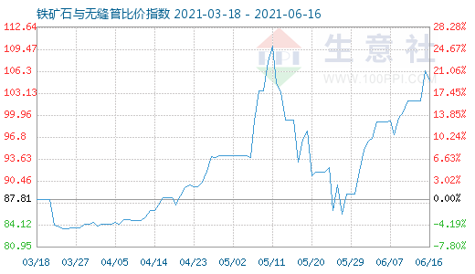 6月16日鐵礦石與無縫管比價指數圖
