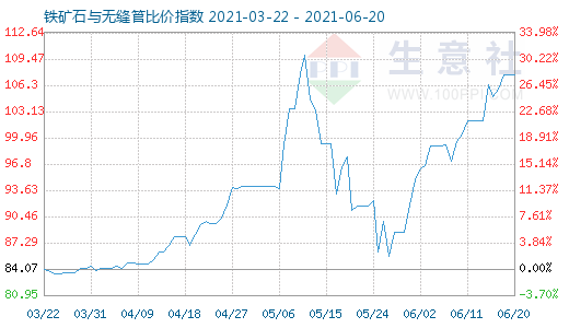 6月20日鐵礦石與無縫管比價(jià)指數(shù)圖