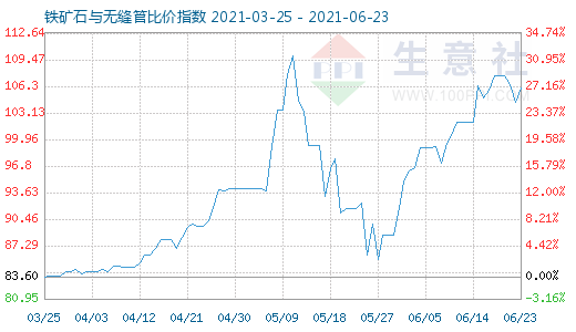 6月23日鐵礦石與無縫管比價(jià)指數(shù)圖