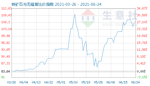 6月24日鐵礦石與無縫管比價指數圖