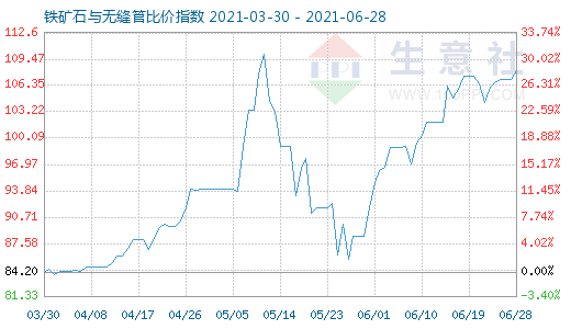 6月28日鐵礦石與無縫管比價(jià)指數(shù)圖