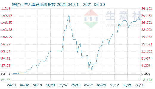 6月30日鐵礦石與無(wú)縫管比價(jià)指數(shù)圖