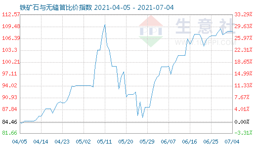 7月4日鐵礦石與無縫管比價指數(shù)圖