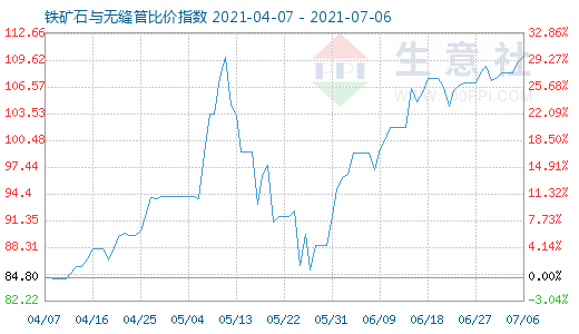 7月6日鐵礦石與無縫管比價(jià)指數(shù)圖