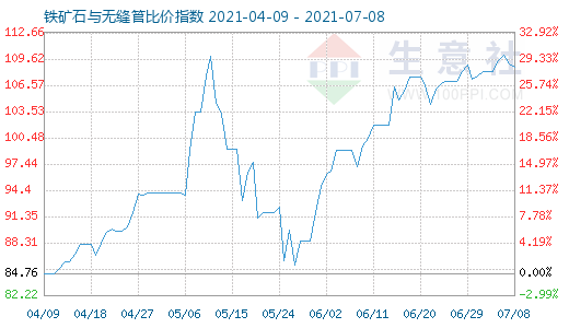 7月8日鐵礦石與無縫管比價指數圖