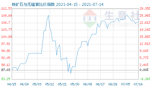 7月14日鐵礦石與無縫管比價指數(shù)圖