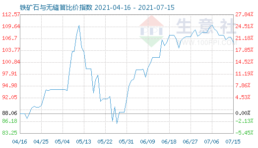 7月15日鐵礦石與無縫管比價(jià)指數(shù)圖