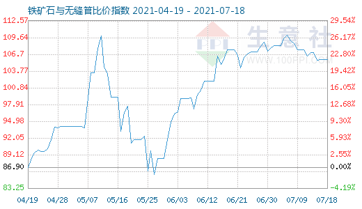7月18日鐵礦石與無縫管比價(jià)指數(shù)圖