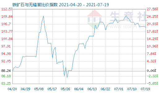 7月19日鐵礦石與無縫管比價指數(shù)圖
