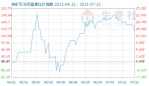 7月21日鐵礦石與無縫管比價指數(shù)圖