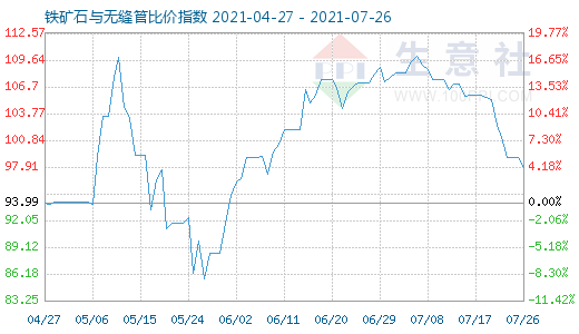 7月26日鐵礦石與無縫管比價指數圖