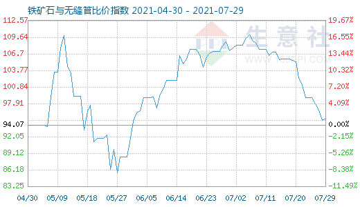 7月29日鐵礦石與無縫管比價指數圖