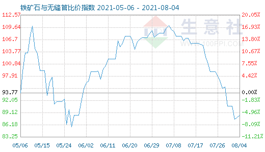 8月4日鐵礦石與無縫管比價指數圖