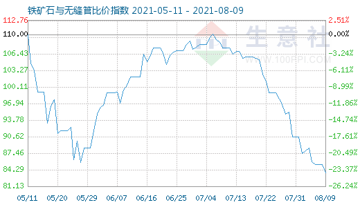 8月9日鐵礦石與無縫管比價指數圖