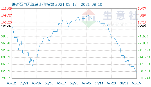 8月10日鐵礦石與無縫管比價指數圖