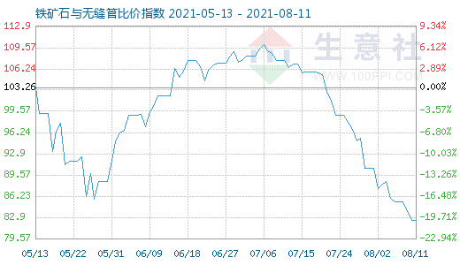 8月11日鐵礦石與無縫管比價(jià)指數(shù)圖