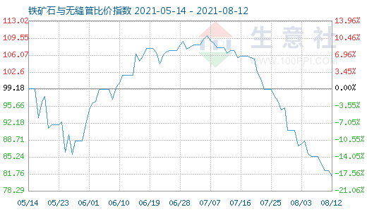 8月12日鐵礦石與無縫管比價指數圖