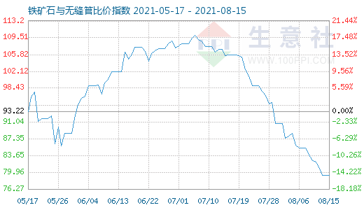 8月15日鐵礦石與無縫管比價指數(shù)圖