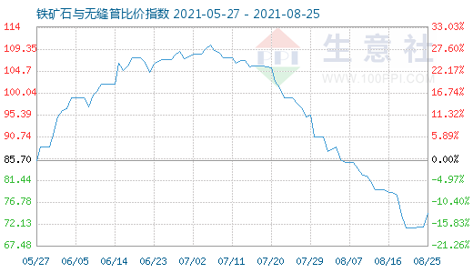 8月25日鐵礦石與無縫管比價指數圖