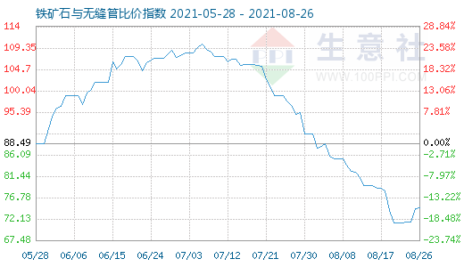 8月26日鐵礦石與無縫管比價指數圖