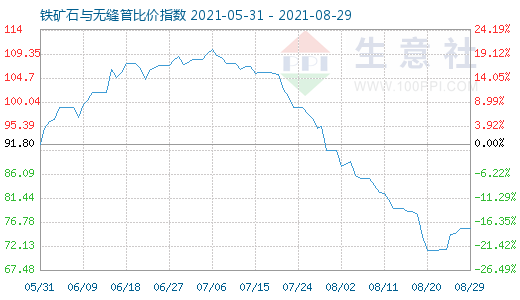 8月29日鐵礦石與無縫管比價指數(shù)圖
