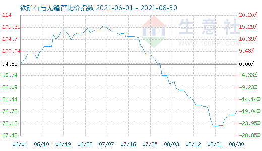 8月30日鐵礦石與無縫管比價指數(shù)圖