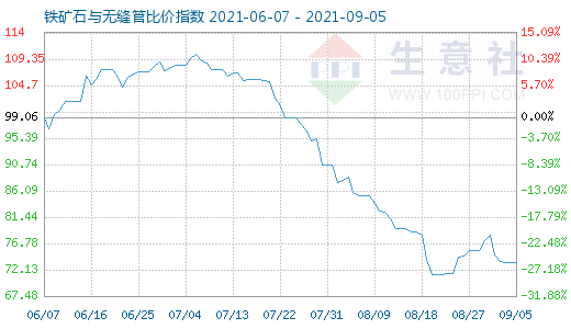 9月5日鐵礦石與無縫管比價指數圖