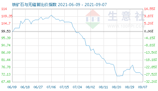 9月7日鐵礦石與無縫管比價指數(shù)圖