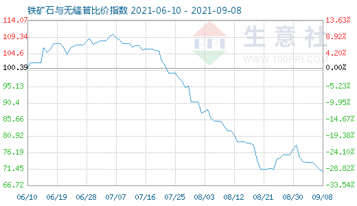 9月8日鐵礦石與無縫管比價指數(shù)圖
