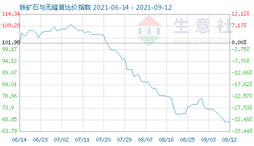 9月12日鐵礦石與無縫管比價指數圖