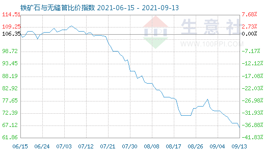 9月13日鐵礦石與無縫管比價指數圖