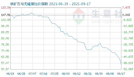 9月17日鐵礦石與無縫管比價指數(shù)圖