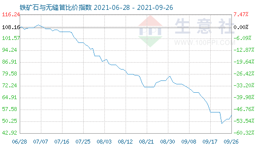 9月26日鐵礦石與無縫管比價(jià)指數(shù)圖