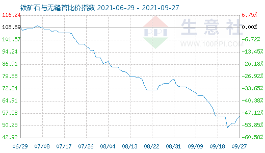 9月27日鐵礦石與無縫管比價指數圖