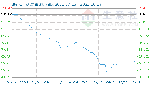 10月13日鐵礦石與無縫管比價指數圖