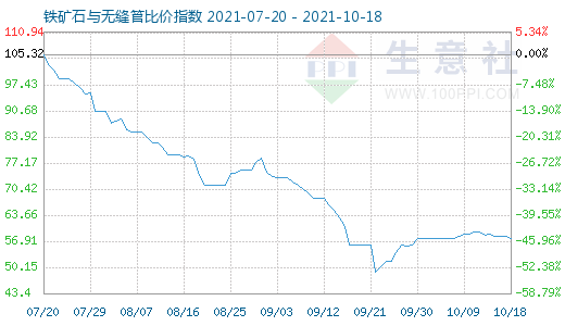 10月18日鐵礦石與無縫管比價(jià)指數(shù)圖