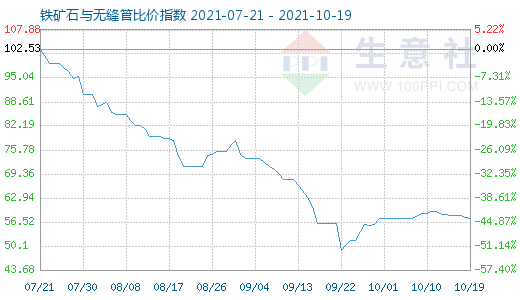 10月19日鐵礦石與無縫管比價指數(shù)圖