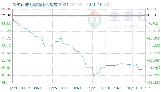 10月27日鐵礦石與無(wú)縫管比價(jià)指數(shù)圖