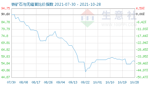 10月28日鐵礦石與無縫管比價指數(shù)圖